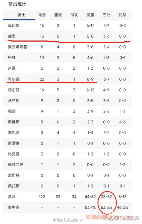 希尔德22分库里13分 勇士28记三分力克国王